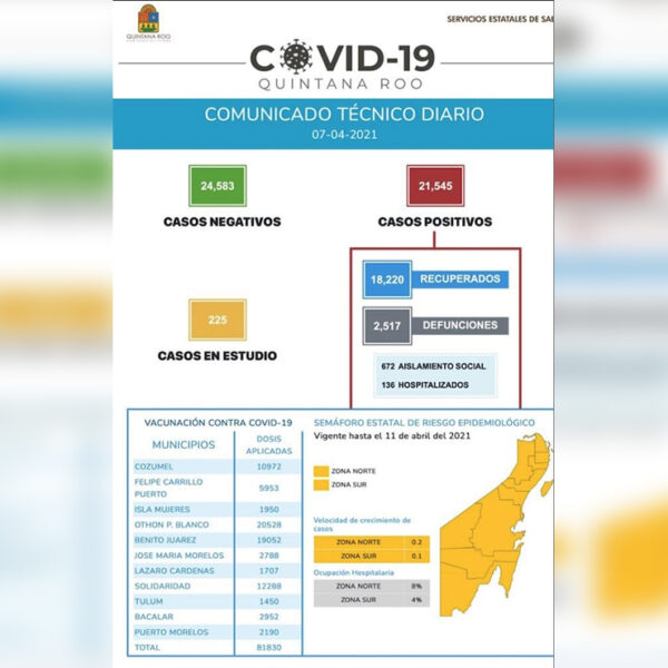 Sesa reporta 56 contagios nuevos por covid-19 en Quintan Roo