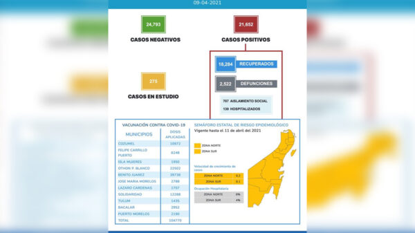  51 contagios y 5 defunciones más por covid-19 en Quintana Roo