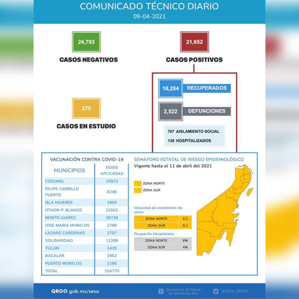  51 contagios y 5 defunciones más por covid-19 en Quintana Roo