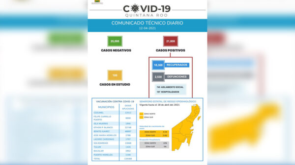 Vaivén de contagios de covid-19 en Quintana Roo, de 103 a 17 en 48 horas