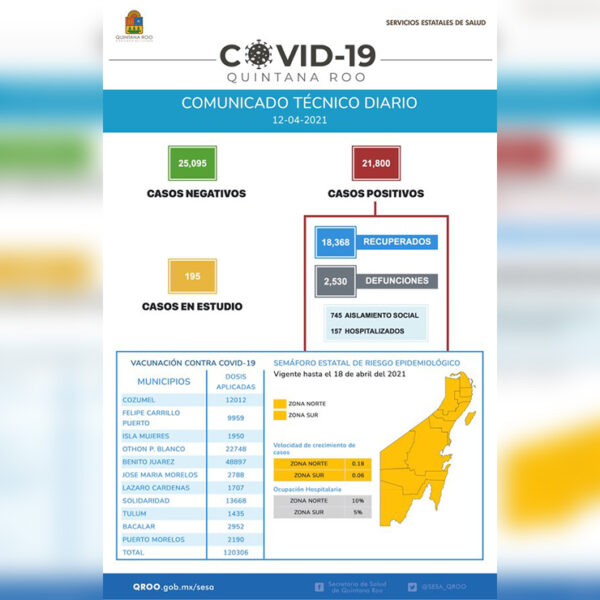 Vaivén de contagios de covid-19 en Quintana Roo, de 103 a 17 en 48 horas