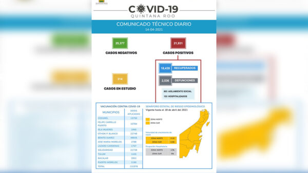 Continuan contagios de covid-19 en Quintana Roo