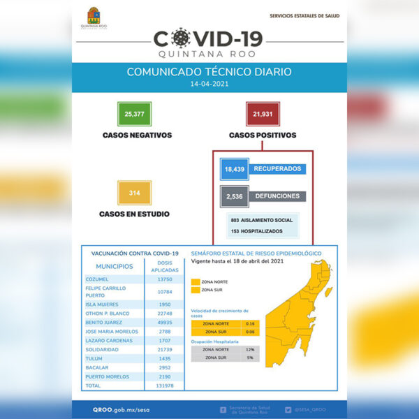 Continuan contagios de covid-19 en Quintana Roo