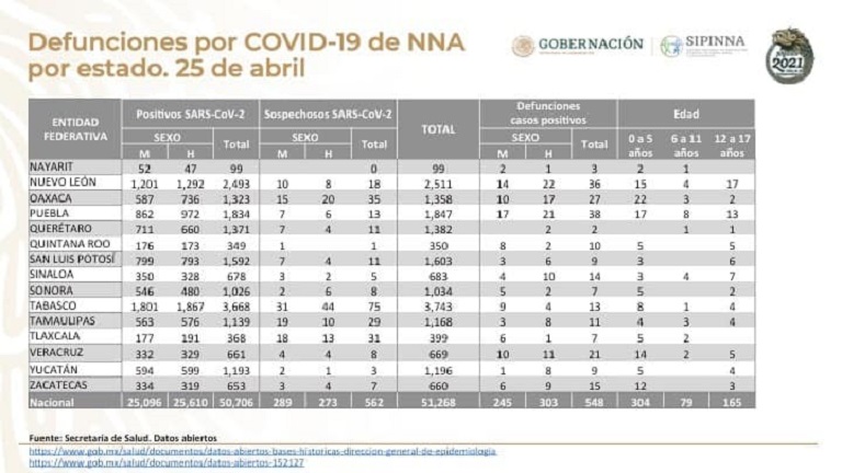 En Yucatán, nueve niños de entre 5 y 12 años han muerto a causa del Covid-19