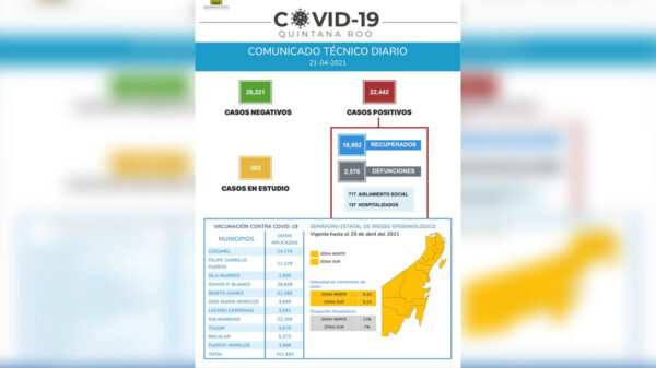 No descienden casos de covid-19 en Quintana Roo