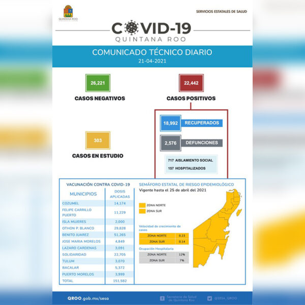 No descienden casos de covid-19 en Quintana Roo