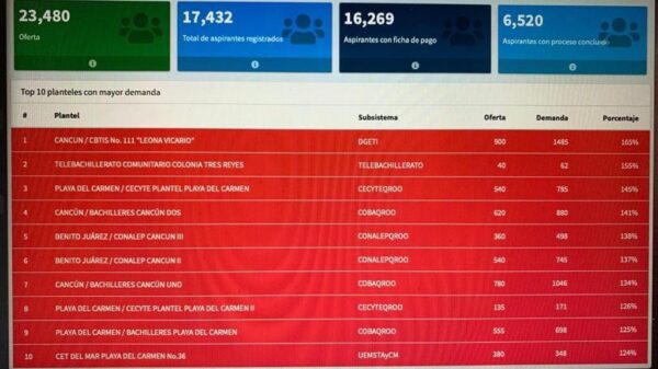 Solo el 38% de aspirantes a la preparatoria han pagado examen.