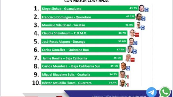 Ubican a Carlos Joaquín en el top-ten de los mejores evaluados en el índice de confianza.