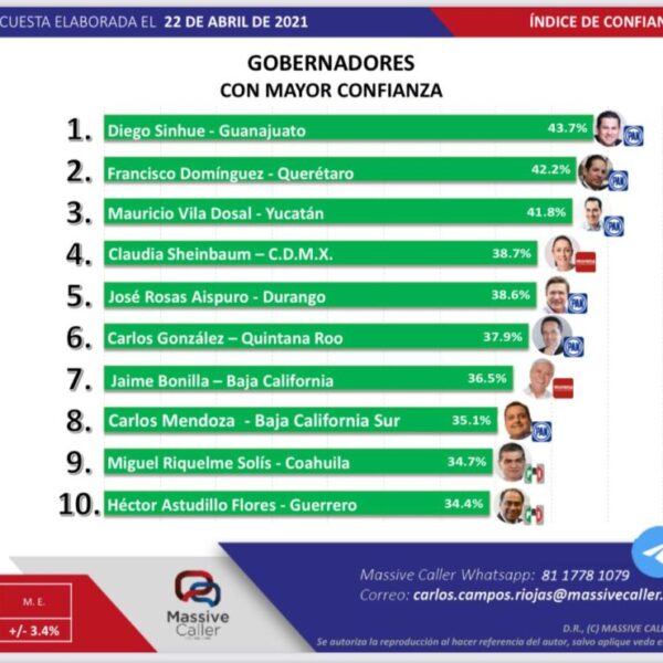 Ubican a Carlos Joaquín en el top-ten de los mejores evaluados en el índice de confianza.