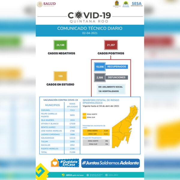 Descienden contagios por covid-19 en Quintana Roo en viernes santo