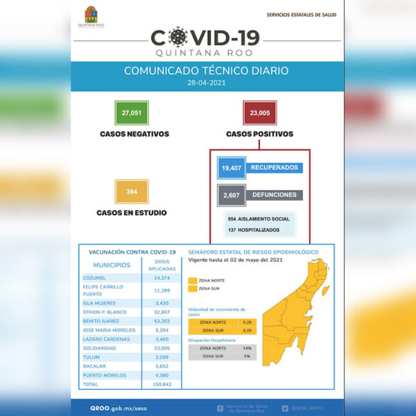 Rebasa Quintana Roo los 23 mil contagiados de covid-19
