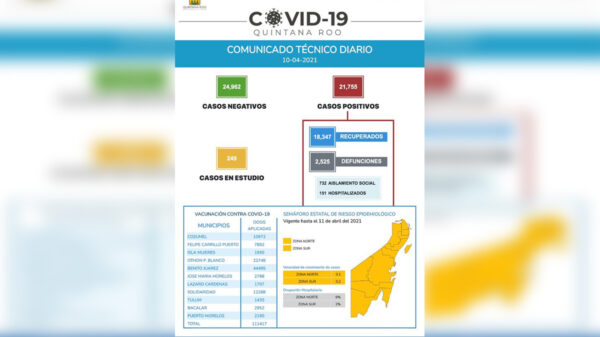 Vuelven a dispararse casos de covid-19 en Quintana Roo