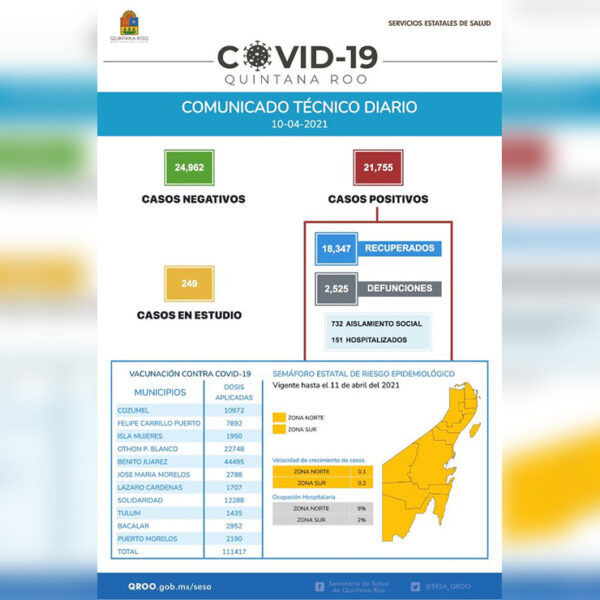 Vuelven a dispararse casos de covid-19 en Quintana Roo