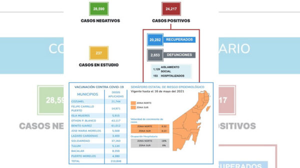 Covid-19: 205 contagios y 13 defunciones el fin de semana en Quintana Roo.