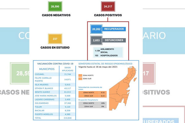Covid-19: 205 contagios y 13 defunciones el fin de semana en Quintana Roo.