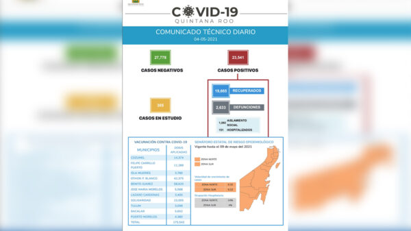 Imparable el aumento de casos de covid-19 en Quintana Roo