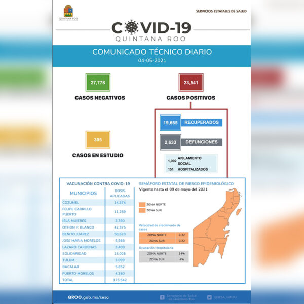 Imparable el aumento de casos de covid-19 en Quintana Roo