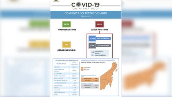 Nuevo repunte de contagios de covid-19 en Quintana Roo