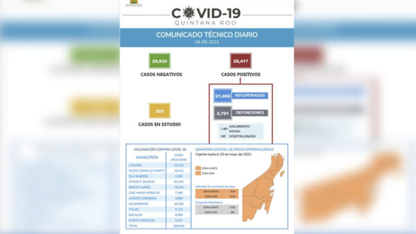 Imparables los contagios de covid-19 en Quintana Roo