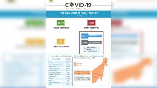 De nuevo, casi 200 casos de covid-19 hoy en Quintana Roo