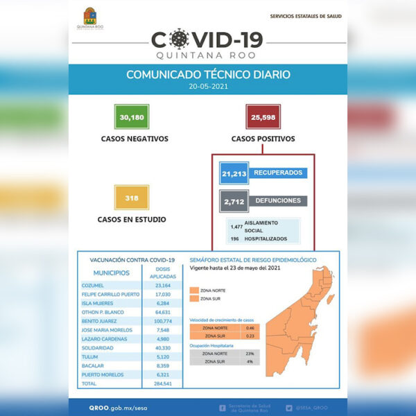 De nuevo, casi 200 casos de covid-19 hoy en Quintana Roo