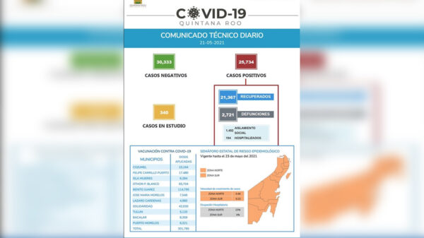 Descienden casos de contagios por covid-19 en Quintana Roo