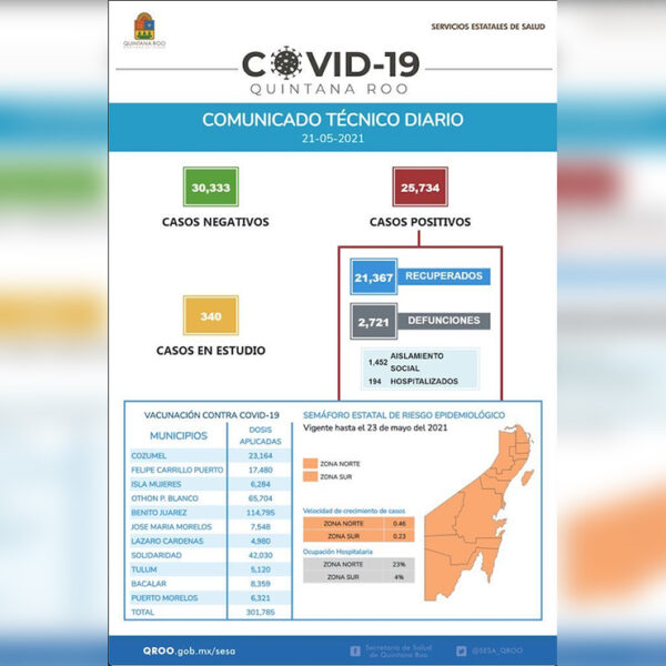 Descienden casos de contagios por covid-19 en Quintana Roo