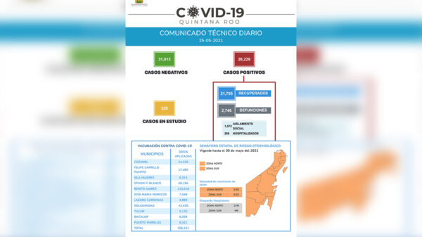 Suma Quintana Roo casi 200 casos de covid-19 en 48 horas
