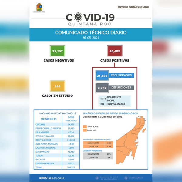 Imparable pandemia de covid-19 en Quintana Roo