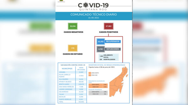 Rebasa Quintana Roo los 27 mil contagios por covid-19