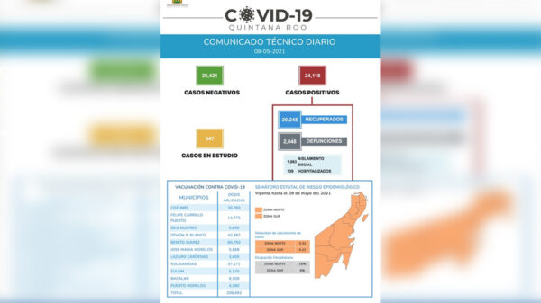 Sin tregua el covid-19 en Quintana Roo, 106 contagios mas