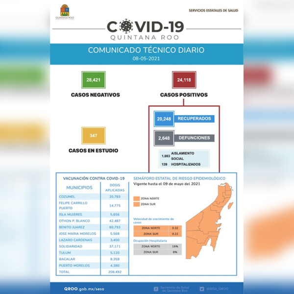 Sin tregua el covid-19 en Quintana Roo, 106 contagios mas