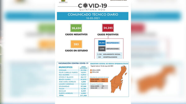 Engañoso descenso de contagios de covid-19 en Quintana Roo