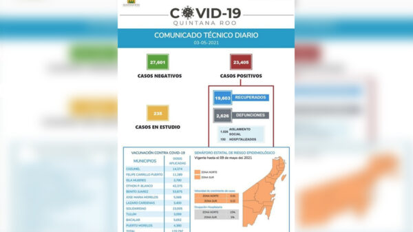 Contagios de covid-19 dan respiro a Quintana Roo este lunes