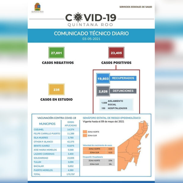 Contagios de covid-19 dan respiro a Quintana Roo este lunes