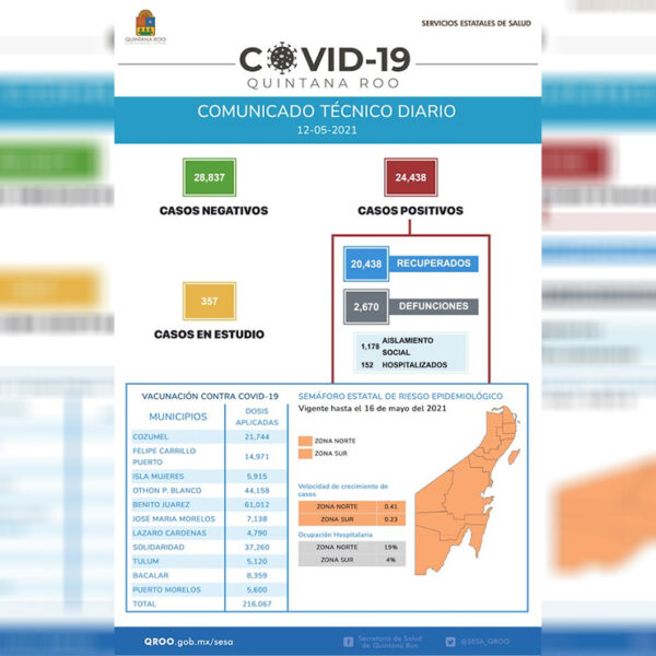 Se disparan casos de contagio y muertes por covid-19 en Quintana Roo