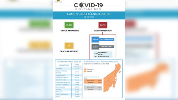 No descienden casos de covid-19 en Quintana Roo