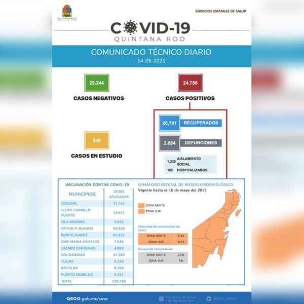 No descienden casos de covid-19 en Quintana Roo