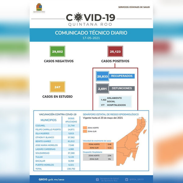 Sesa reporta un lunes mas con bajos contagios por covid-19
