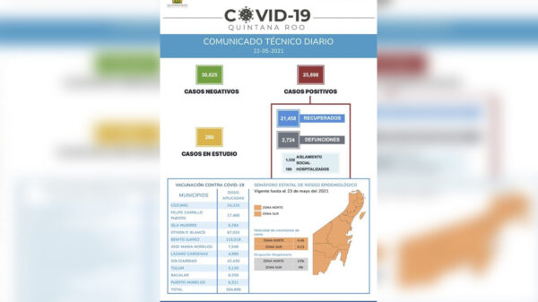 Quintana Roo a nada de los 26 mil contagios de covid-19