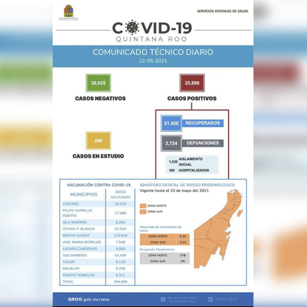Quintana Roo a nada de los 26 mil contagios de covid-19