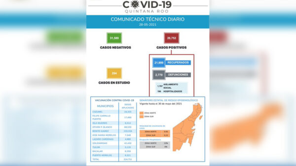 Quintana Roo registra 145 casos de covid-19 mas
