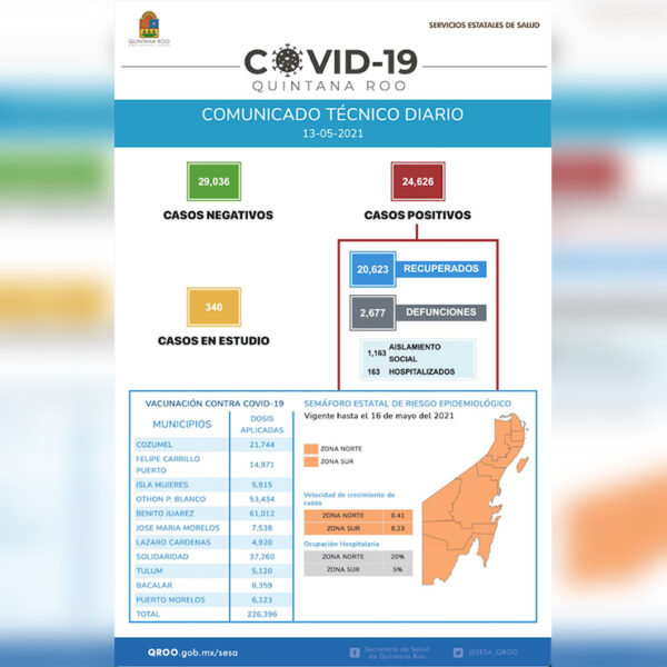 Imparable aumento de contagios de covid-19 en Quintana Roo