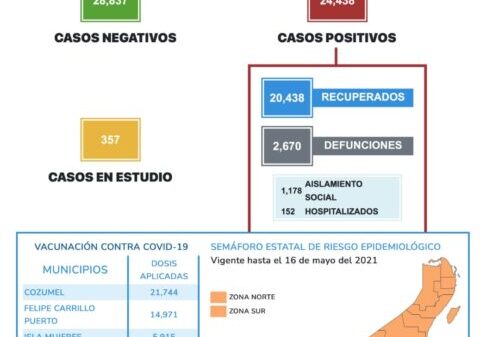 Cada vez más tarde se emite el informe diario de Covid-19 en Quintana Roo.
