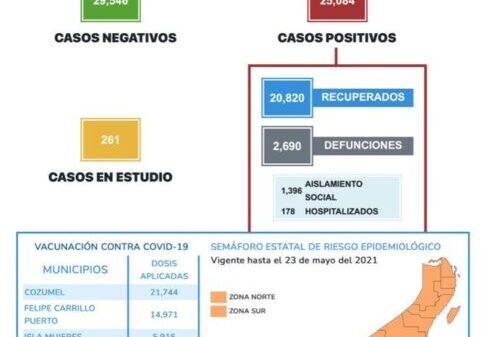 Reportó Quintana Roo 298 contagios de Covid 19 y seis decesos el fin de semana.