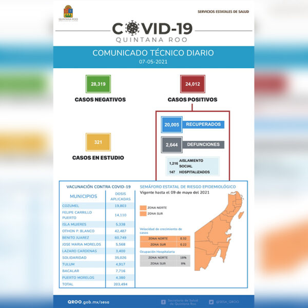 Supera Quintana Roo 24 mil contagios por Covid-19