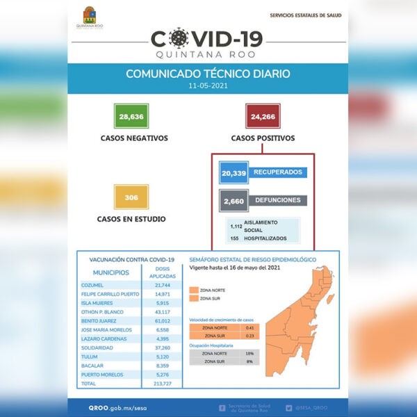 Segundo día con descenso de contagios por covid-19 en Quintana Roo