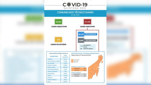 Con 232 nuevos contagios, Quintana Roo supera los 31 mil casos de covid-19