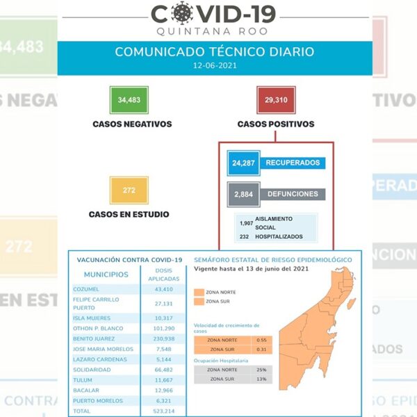 Reportan 142 nuevos casos de Covid-19, en Quintana Roo