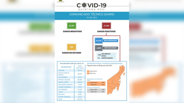Preocupante avance de pandemia por covid-19 en Quintana Roo